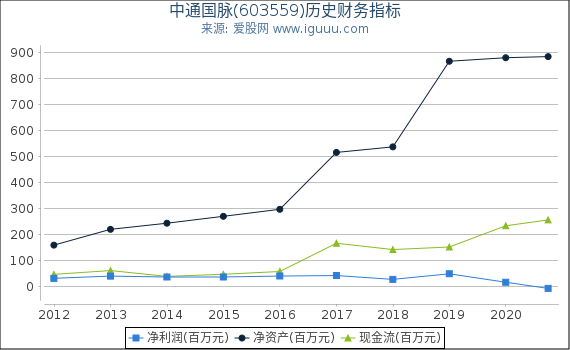 中通国脉(603559)股东权益比率、固定资产比率等历史财务指标图