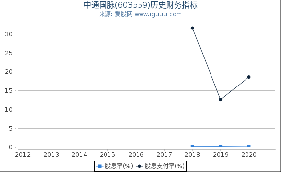 中通国脉(603559)股东权益比率、固定资产比率等历史财务指标图