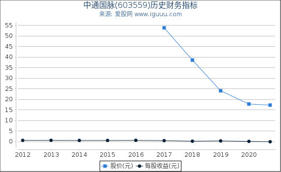 中通国脉(603559)股东权益比率、固定资产比率等历史财务指标图