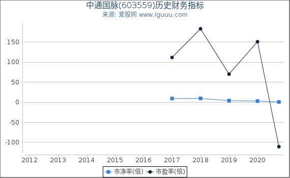 中通国脉(603559)股东权益比率、固定资产比率等历史财务指标图