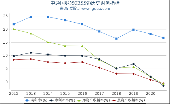 中通国脉(603559)股东权益比率、固定资产比率等历史财务指标图