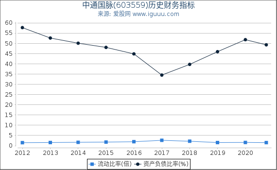 中通国脉(603559)股东权益比率、固定资产比率等历史财务指标图