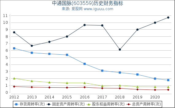 中通国脉(603559)股东权益比率、固定资产比率等历史财务指标图