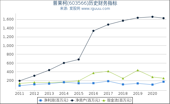 普莱柯(603566)股东权益比率、固定资产比率等历史财务指标图