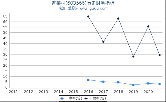 普莱柯(603566)股东权益比率、固定资产比率等历史财务指标图