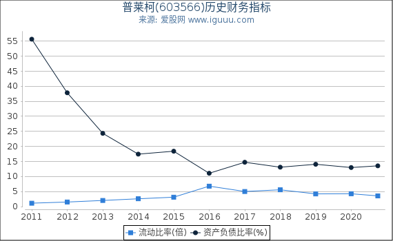 普莱柯(603566)股东权益比率、固定资产比率等历史财务指标图