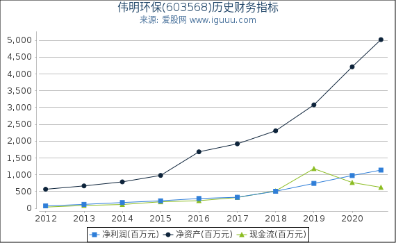 伟明环保(603568)股东权益比率、固定资产比率等历史财务指标图