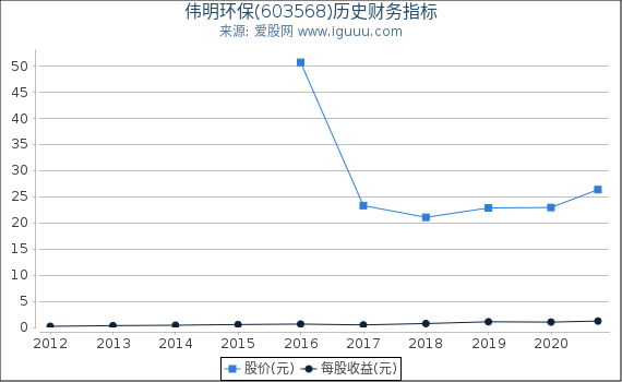 伟明环保(603568)股东权益比率、固定资产比率等历史财务指标图