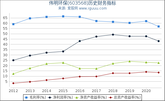 伟明环保(603568)股东权益比率、固定资产比率等历史财务指标图