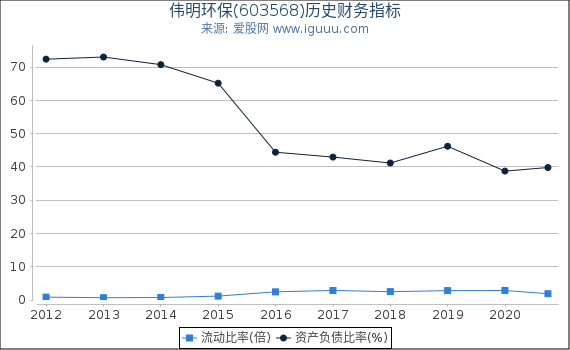 伟明环保(603568)股东权益比率、固定资产比率等历史财务指标图