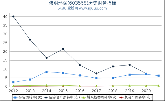 伟明环保(603568)股东权益比率、固定资产比率等历史财务指标图