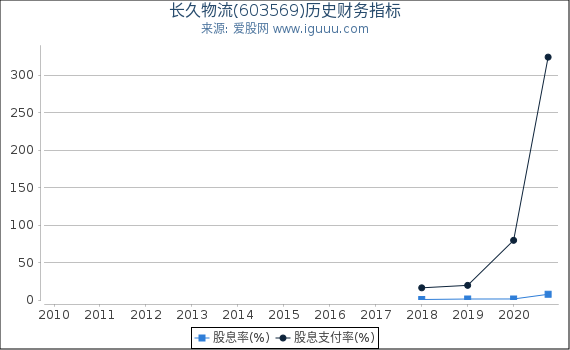 长久物流(603569)股东权益比率、固定资产比率等历史财务指标图