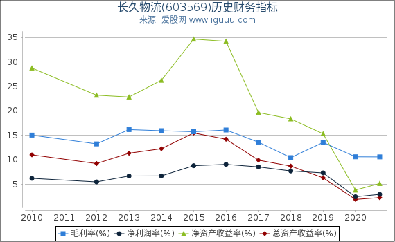 长久物流(603569)股东权益比率、固定资产比率等历史财务指标图