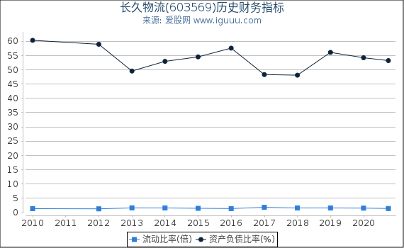 长久物流(603569)股东权益比率、固定资产比率等历史财务指标图