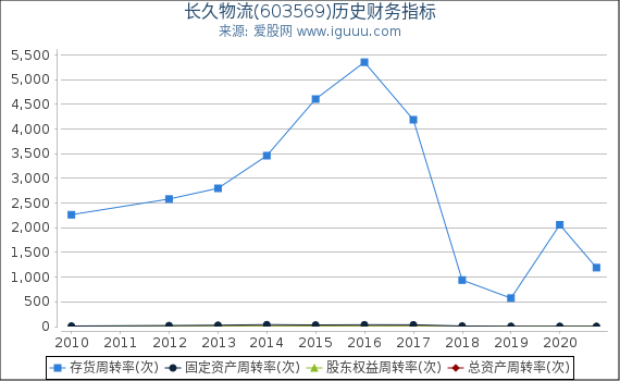 长久物流(603569)股东权益比率、固定资产比率等历史财务指标图