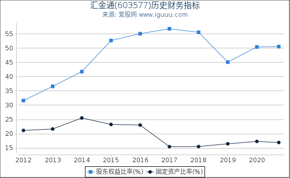 汇金通(603577)股东权益比率、固定资产比率等历史财务指标图