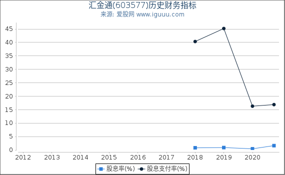 汇金通(603577)股东权益比率、固定资产比率等历史财务指标图