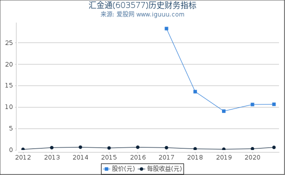 汇金通(603577)股东权益比率、固定资产比率等历史财务指标图
