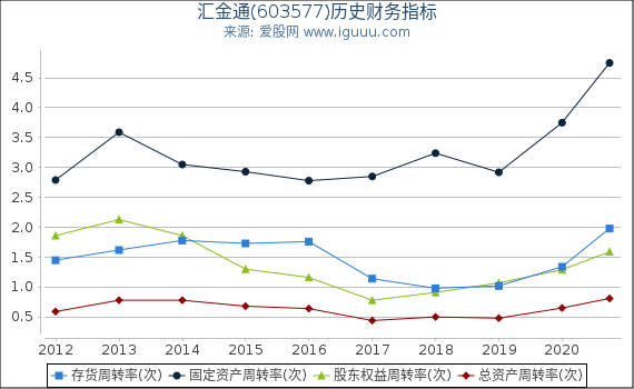 汇金通(603577)股东权益比率、固定资产比率等历史财务指标图