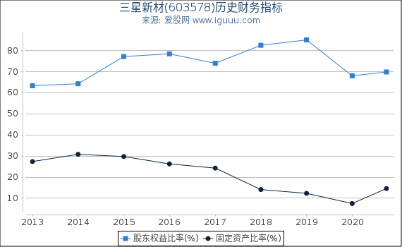 三星新材(603578)股东权益比率、固定资产比率等历史财务指标图