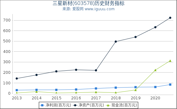 三星新材(603578)股东权益比率、固定资产比率等历史财务指标图