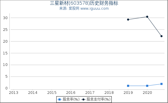 三星新材(603578)股东权益比率、固定资产比率等历史财务指标图