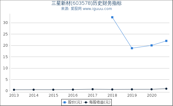 三星新材(603578)股东权益比率、固定资产比率等历史财务指标图
