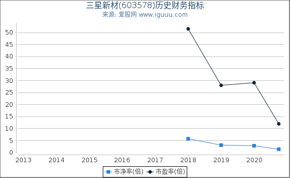 三星新材(603578)股东权益比率、固定资产比率等历史财务指标图