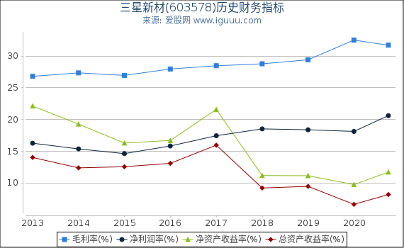 三星新材(603578)股东权益比率、固定资产比率等历史财务指标图