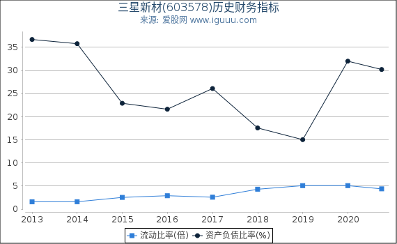 三星新材(603578)股东权益比率、固定资产比率等历史财务指标图