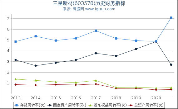 三星新材(603578)股东权益比率、固定资产比率等历史财务指标图