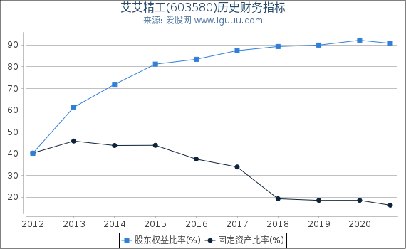 艾艾精工(603580)股东权益比率、固定资产比率等历史财务指标图