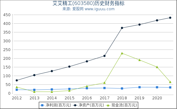 艾艾精工(603580)股东权益比率、固定资产比率等历史财务指标图