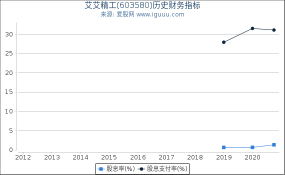 艾艾精工(603580)股东权益比率、固定资产比率等历史财务指标图