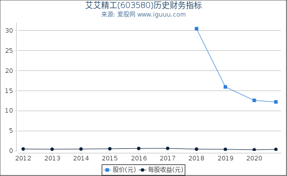 艾艾精工(603580)股东权益比率、固定资产比率等历史财务指标图