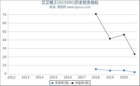 艾艾精工(603580)股东权益比率、固定资产比率等历史财务指标图
