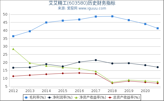 艾艾精工(603580)股东权益比率、固定资产比率等历史财务指标图