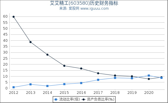艾艾精工(603580)股东权益比率、固定资产比率等历史财务指标图