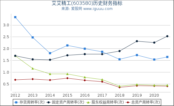 艾艾精工(603580)股东权益比率、固定资产比率等历史财务指标图