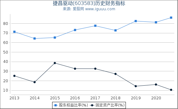 捷昌驱动(603583)股东权益比率、固定资产比率等历史财务指标图