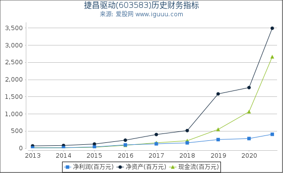 捷昌驱动(603583)股东权益比率、固定资产比率等历史财务指标图