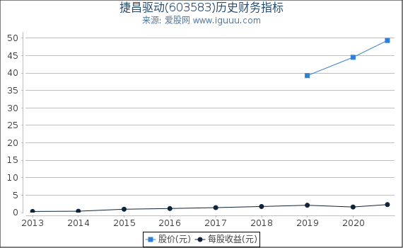 捷昌驱动(603583)股东权益比率、固定资产比率等历史财务指标图