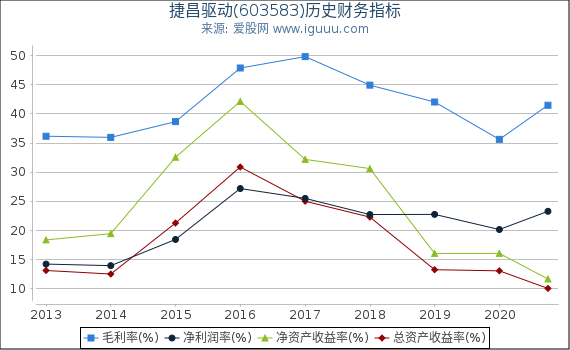 捷昌驱动(603583)股东权益比率、固定资产比率等历史财务指标图