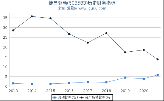 捷昌驱动(603583)股东权益比率、固定资产比率等历史财务指标图
