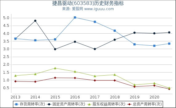 捷昌驱动(603583)股东权益比率、固定资产比率等历史财务指标图