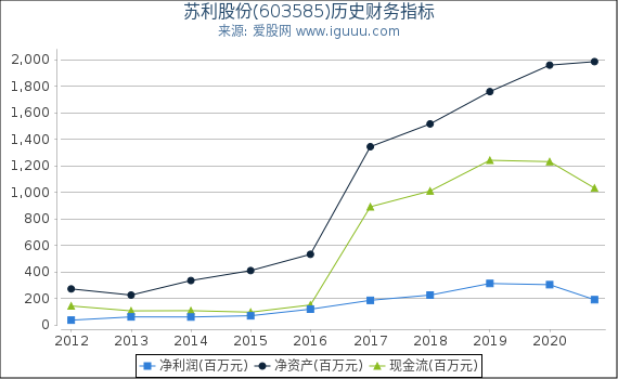 苏利股份(603585)股东权益比率、固定资产比率等历史财务指标图