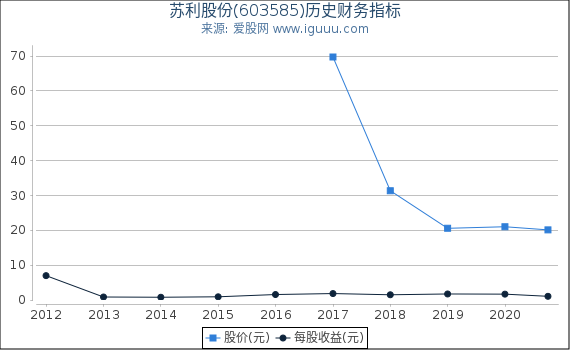 苏利股份(603585)股东权益比率、固定资产比率等历史财务指标图