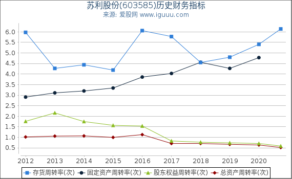 苏利股份(603585)股东权益比率、固定资产比率等历史财务指标图