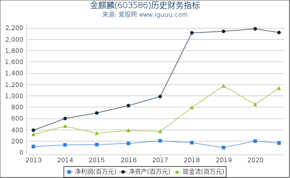金麒麟(603586)股东权益比率、固定资产比率等历史财务指标图