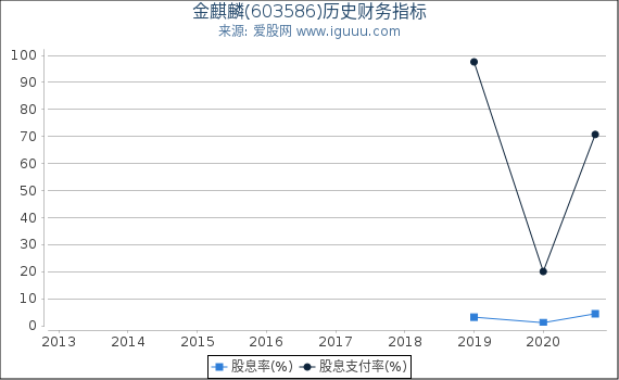 金麒麟(603586)股东权益比率、固定资产比率等历史财务指标图